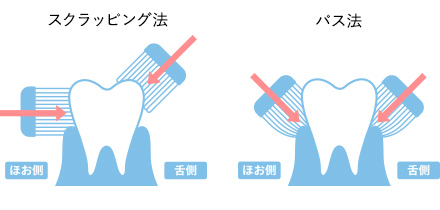 スクラッピング法、パス法のイメージ