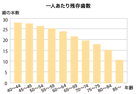 一人あたり残存歯数グラフ