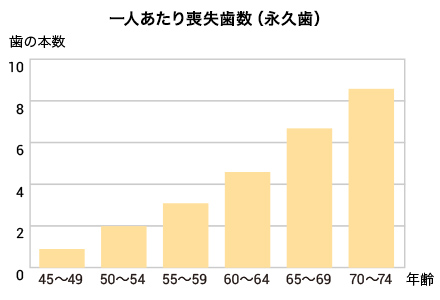 一人あたり残存歯数（永久歯）グラフ